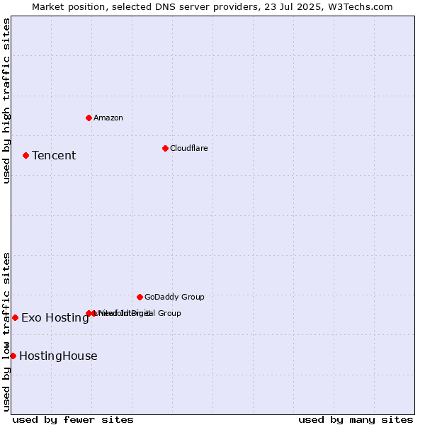 Market position of Tencent vs. Exo Hosting vs. HostingHouse