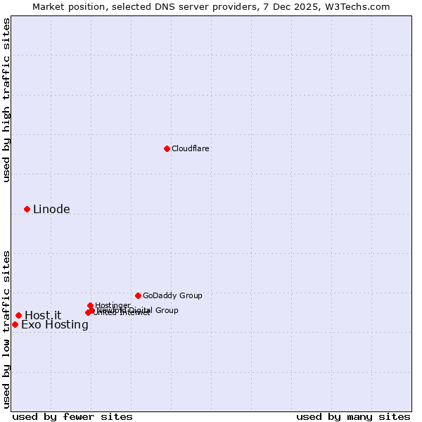 Market position of Linode vs. Host.it vs. Exo Hosting