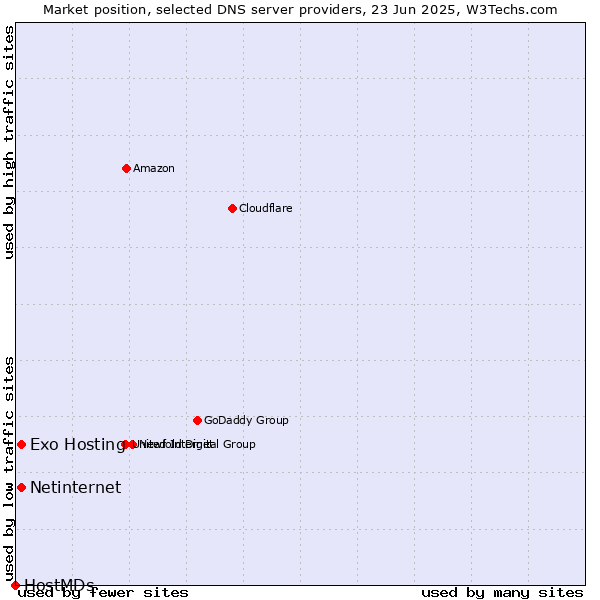Market position of Exo Hosting vs. Netinternet vs. HostMDs