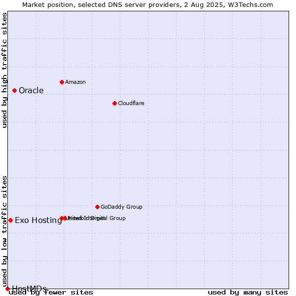 Market position of Oracle vs. Exo Hosting vs. HostMDs