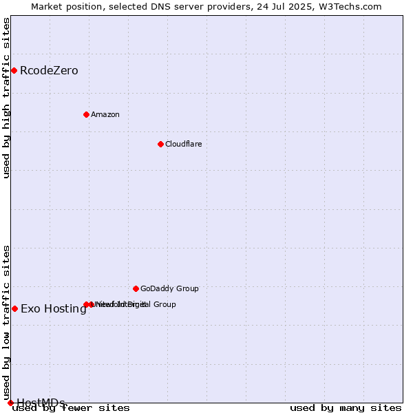 Market position of Exo Hosting vs. RcodeZero vs. HostMDs