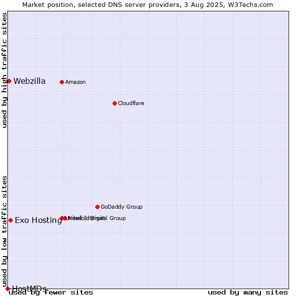 Market position of Exo Hosting vs. Webzilla vs. HostMDs