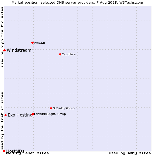Market position of Exo Hosting vs. Windstream vs. HostMDs