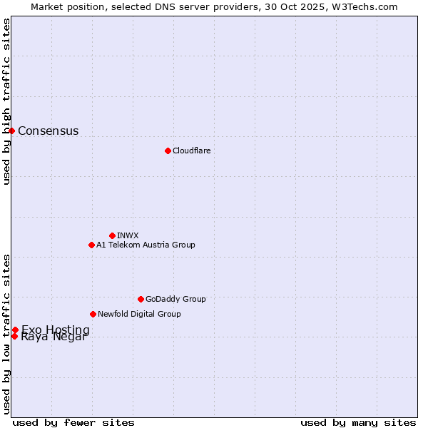 Market position of Exo Hosting vs. Raya Negar vs. Consensus