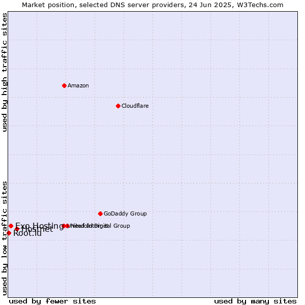Market position of Hostnet vs. Exo Hosting vs. Root.lu