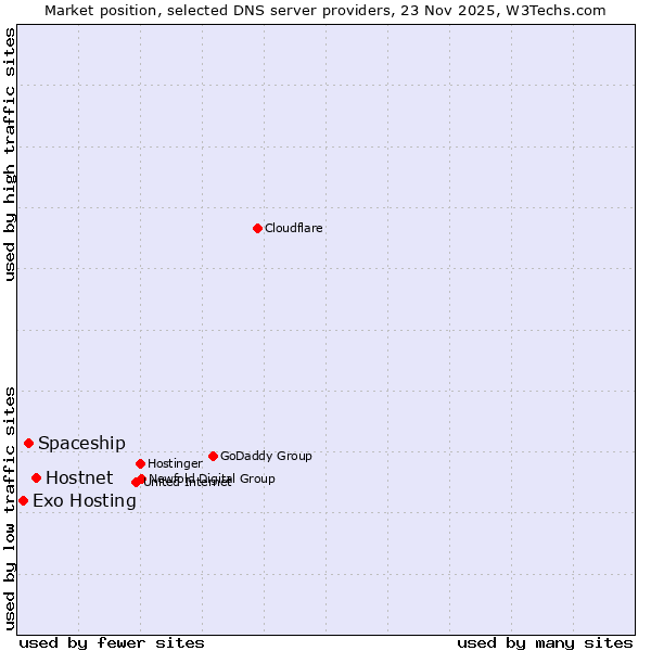 Market position of Hostnet vs. Spaceship vs. Exo Hosting