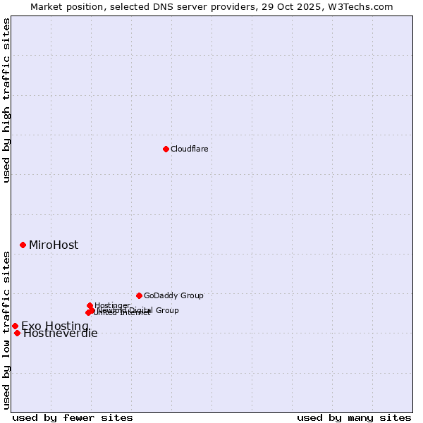 Market position of MiroHost vs. Hostneverdie vs. Exo Hosting