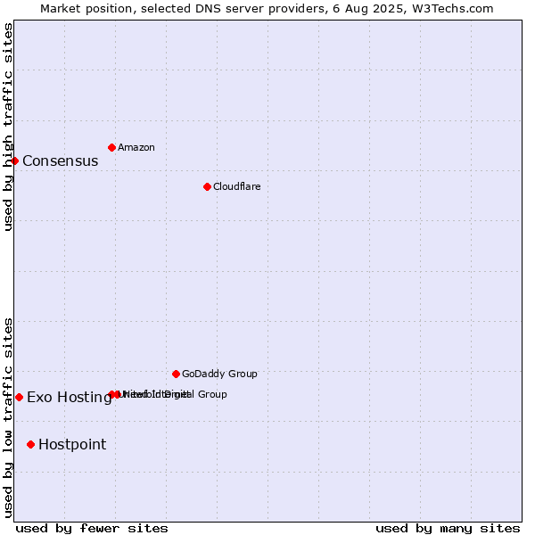 Market position of Hostpoint vs. Exo Hosting vs. Consensus