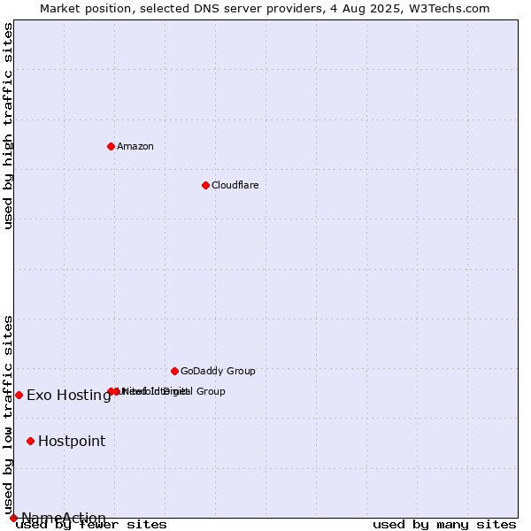 Market position of Hostpoint vs. Exo Hosting vs. NameAction