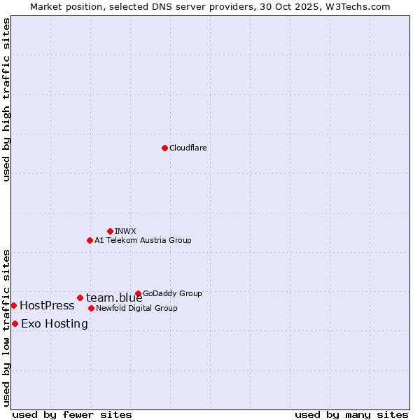 Market position of team.blue vs. Exo Hosting vs. HostPress