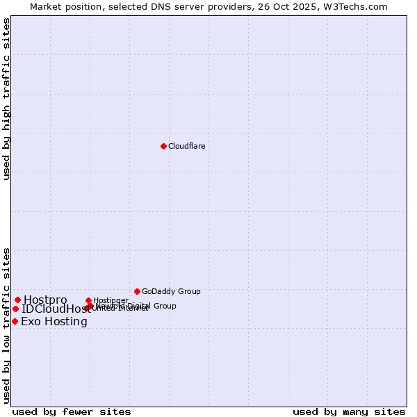 Market position of Hostpro vs. IDCloudHost vs. Exo Hosting
