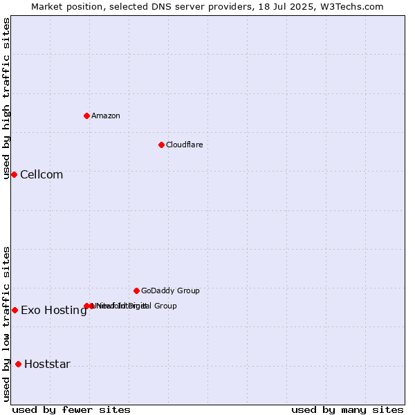 Market position of Hoststar vs. Exo Hosting vs. Cellcom