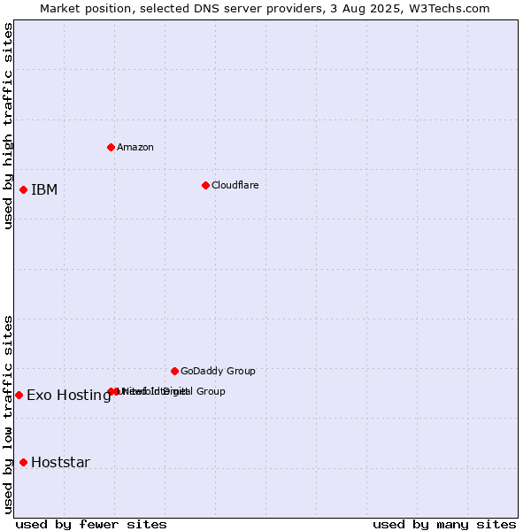 Market position of IBM vs. Hoststar vs. Exo Hosting