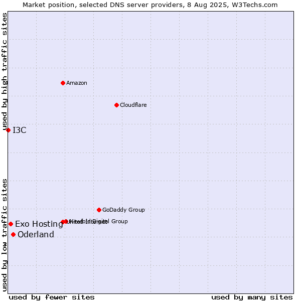 Market position of Oderland vs. Exo Hosting vs. I3C