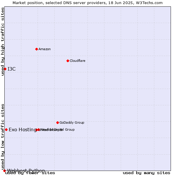 Market position of Exo Hosting vs. I3C vs. Webhost Python