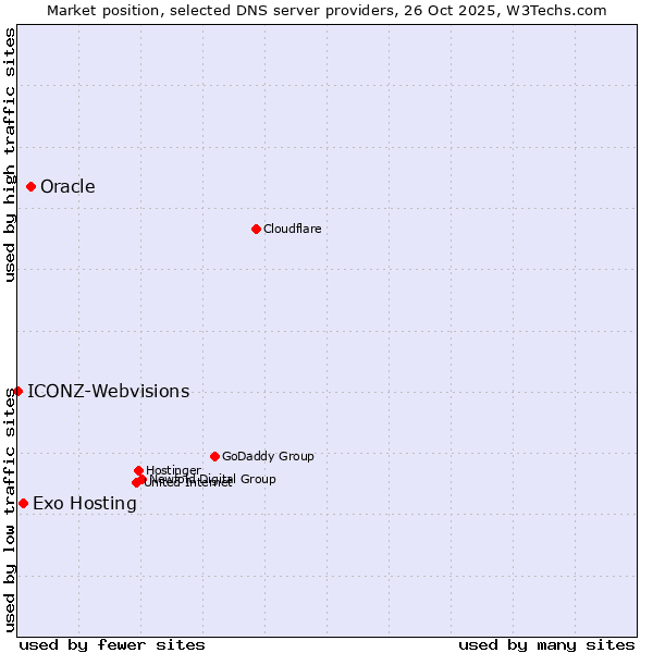 Market position of Oracle vs. Exo Hosting vs. ICONZ-Webvisions
