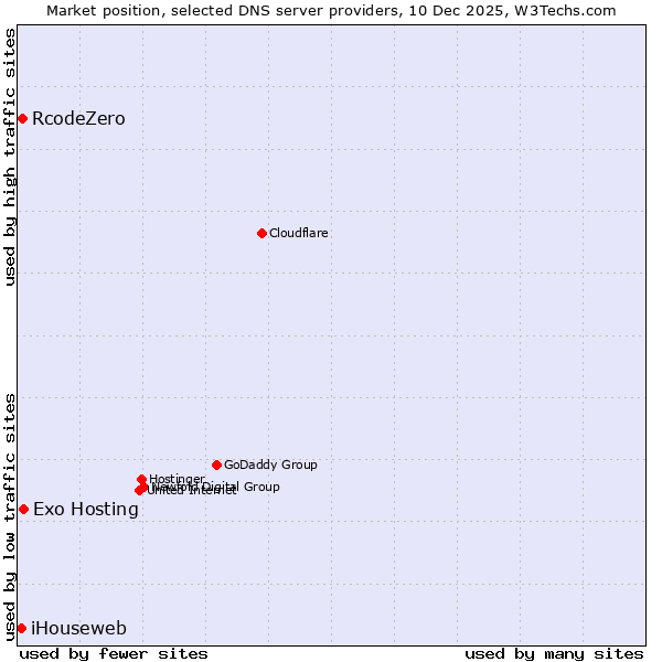 Market position of Exo Hosting vs. RcodeZero vs. iHouseweb