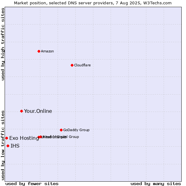 Market position of Your.Online vs. IHS vs. Exo Hosting