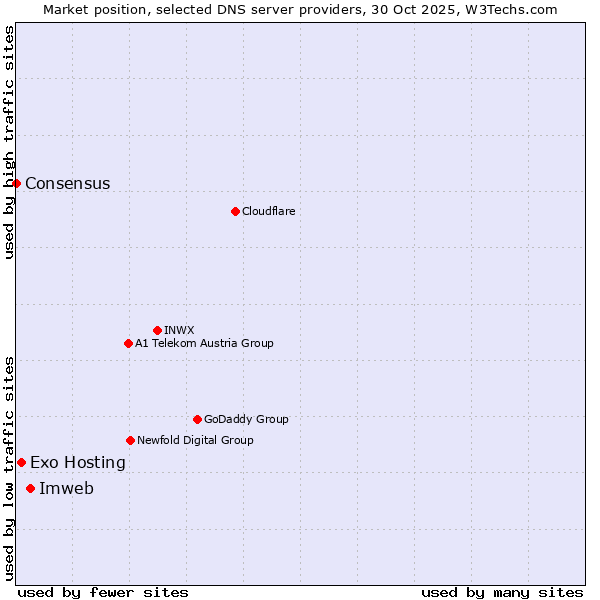 Market position of Imweb vs. Exo Hosting vs. Consensus