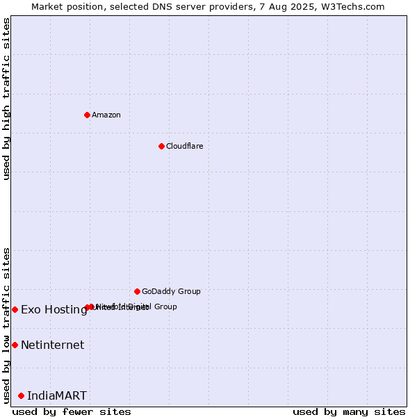 Market position of IndiaMART vs. Exo Hosting vs. Netinternet