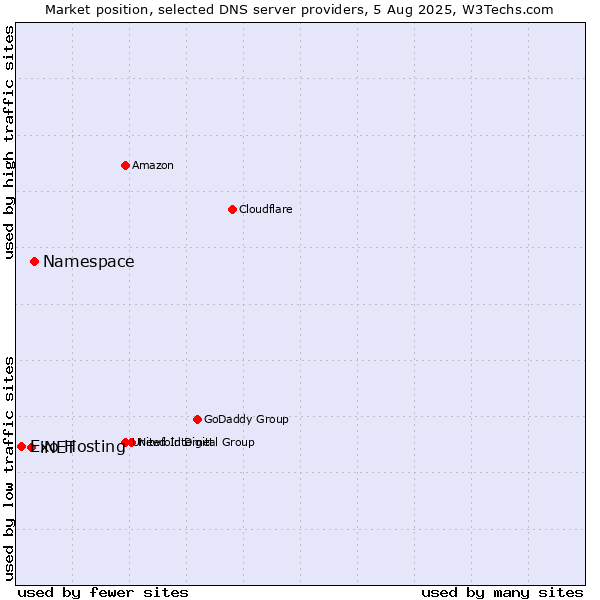 Market position of Namespace vs. iNET vs. Exo Hosting