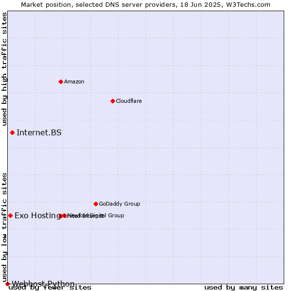 Market position of Internet.BS vs. Exo Hosting vs. Webhost Python
