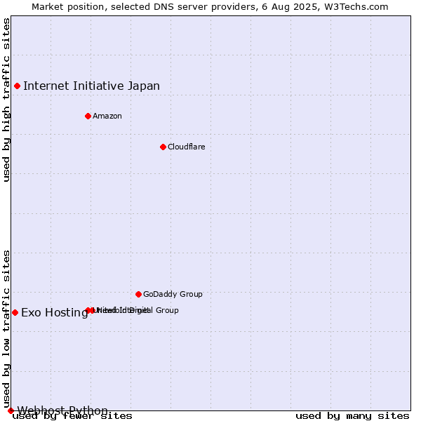 Market position of Internet Initiative Japan vs. Exo Hosting vs. Webhost Python