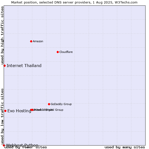 Market position of Exo Hosting vs. Internet Thailand vs. Webhost Python