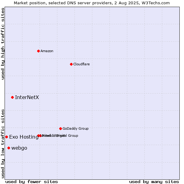 Market position of InterNetX vs. webgo vs. Exo Hosting