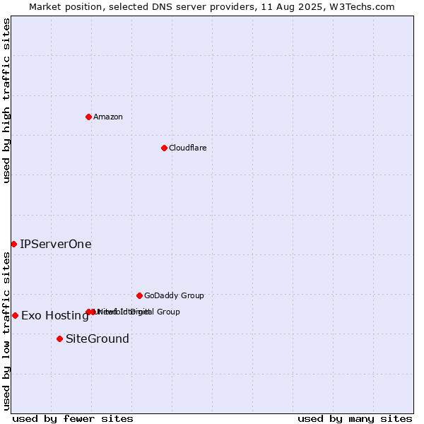 Market position of SiteGround vs. Exo Hosting vs. IPServerOne
