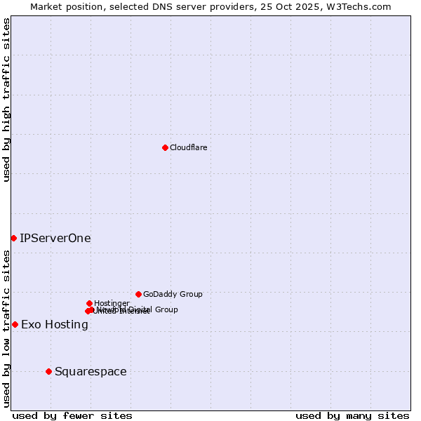 Market position of Squarespace vs. Exo Hosting vs. IPServerOne