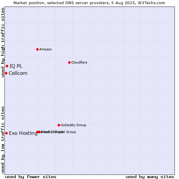 Market position of IQ PL vs. Exo Hosting vs. Cellcom