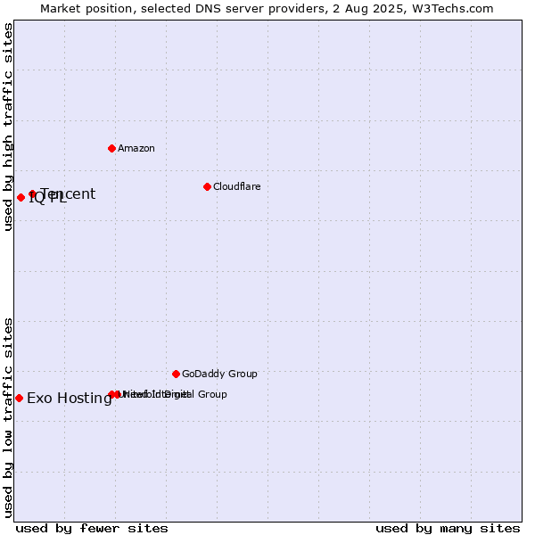Market position of Tencent vs. IQ PL vs. Exo Hosting