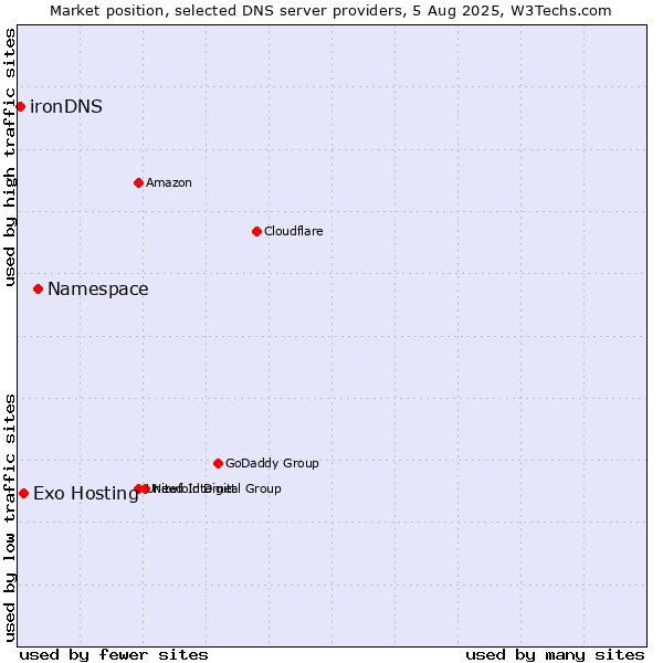 Market position of Namespace vs. Exo Hosting vs. ironDNS