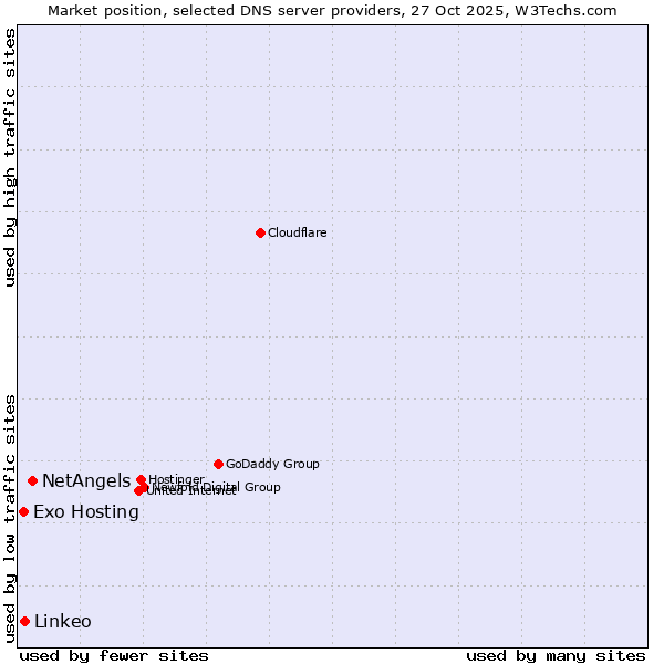 Market position of NetAngels vs. Linkeo vs. Exo Hosting