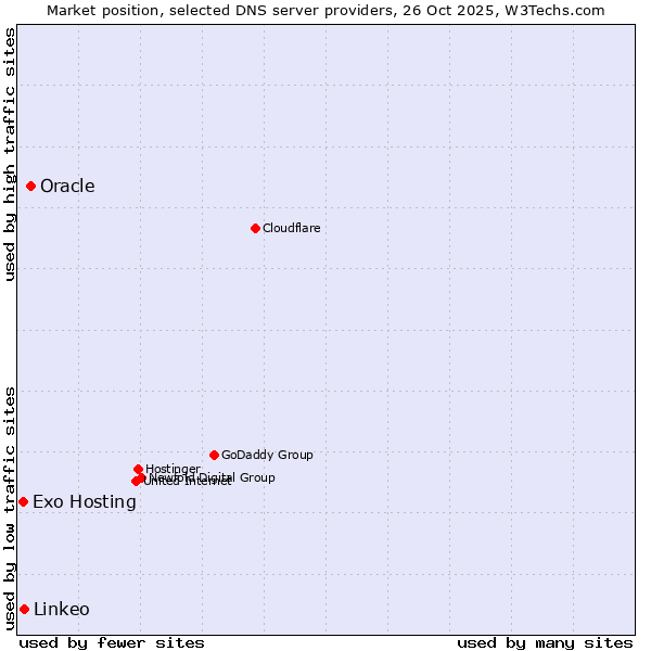 Market position of Oracle vs. Linkeo vs. Exo Hosting