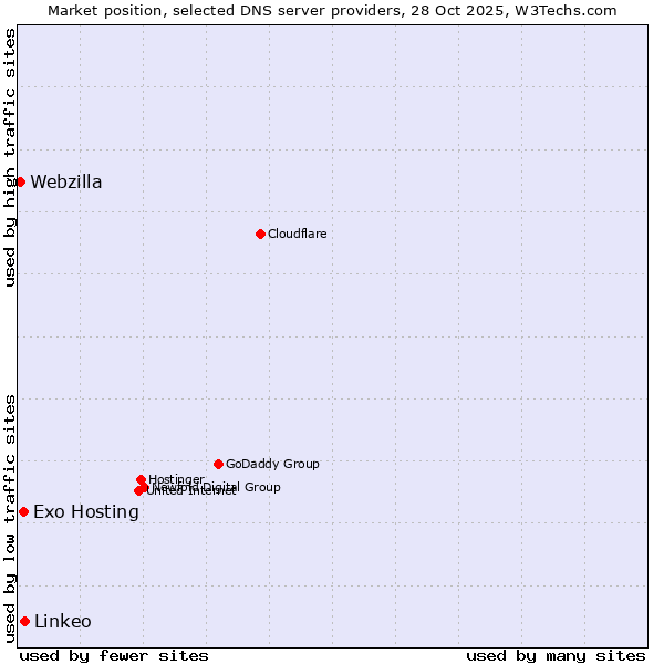 Market position of Linkeo vs. Exo Hosting vs. Webzilla