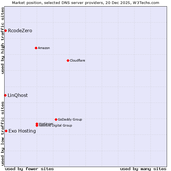 Market position of Exo Hosting vs. RcodeZero vs. LinQhost