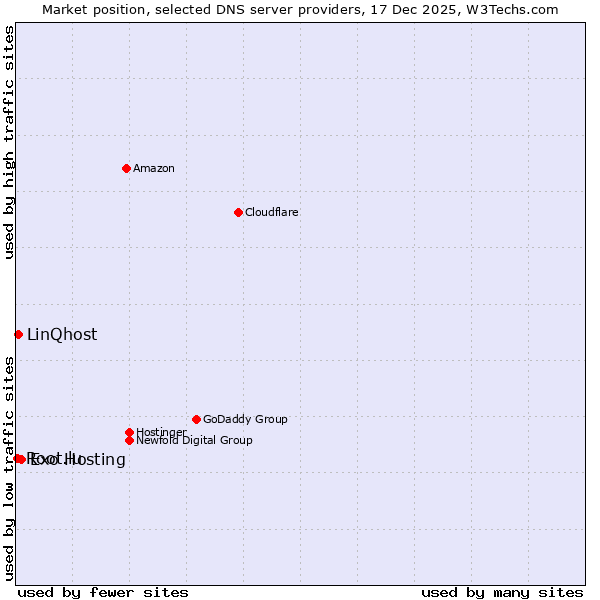 Market position of Exo Hosting vs. LinQhost vs. Root.lu