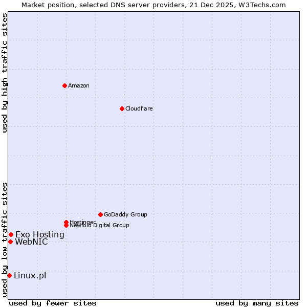 Market position of Exo Hosting vs. WebNIC vs. Linux.pl