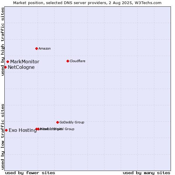 Market position of MarkMonitor vs. Exo Hosting vs. NetCologne