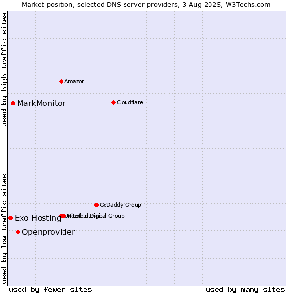 Market position of Openprovider vs. MarkMonitor vs. Exo Hosting