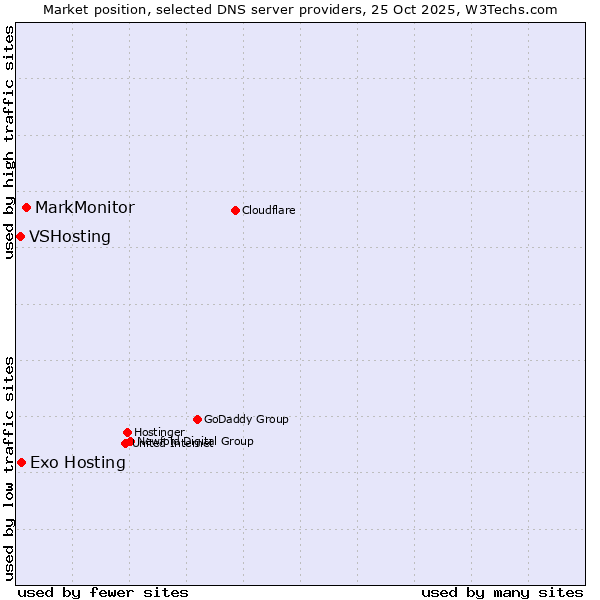 Market position of MarkMonitor vs. Exo Hosting vs. VSHosting