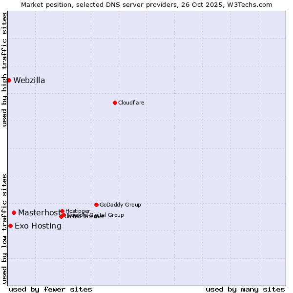 Market position of Masterhost vs. Exo Hosting vs. Webzilla