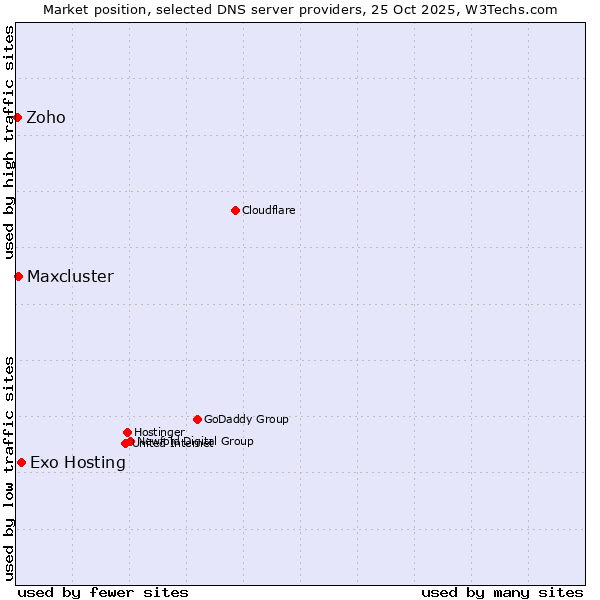Market position of Exo Hosting vs. Maxcluster vs. Zoho