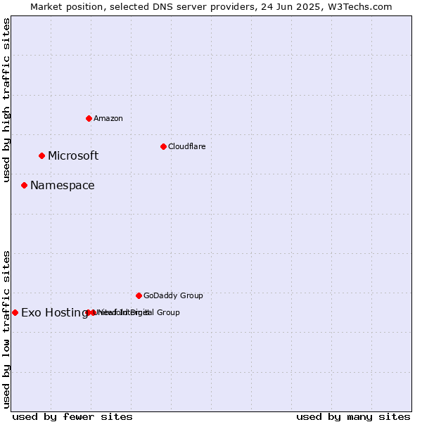 Market position of Microsoft vs. Namespace vs. Exo Hosting