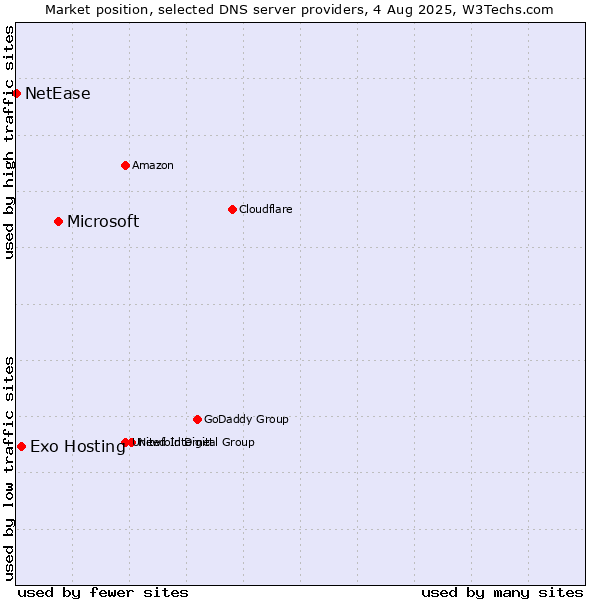 Market position of Microsoft vs. Exo Hosting vs. NetEase