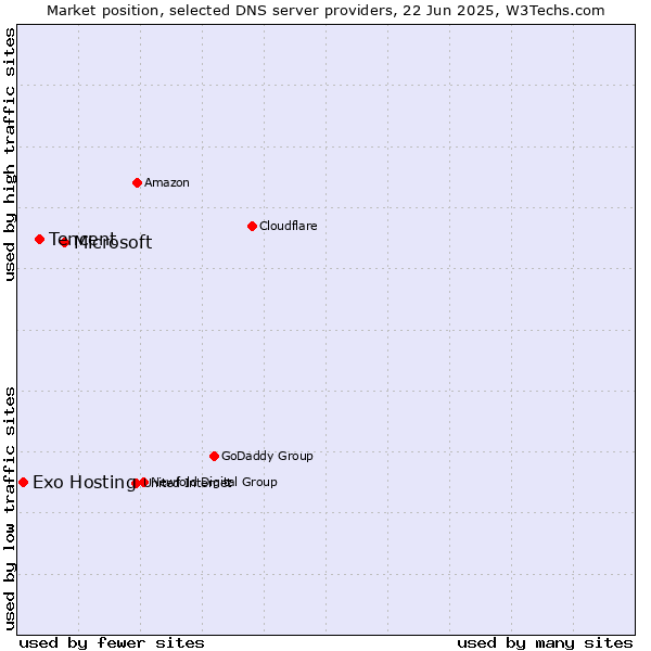 Market position of Microsoft vs. Tencent vs. Exo Hosting