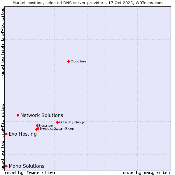 Market position of Network Solutions vs. Exo Hosting vs. Mono Solutions