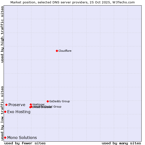 Market position of Proserve vs. Exo Hosting vs. Mono Solutions